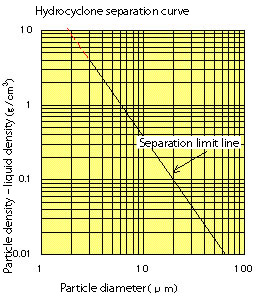 Hydrocyclone separation curve