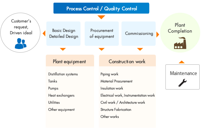 Process Control /  Quality Control