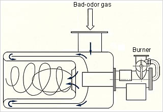 Deodorizing furnace (combustor)