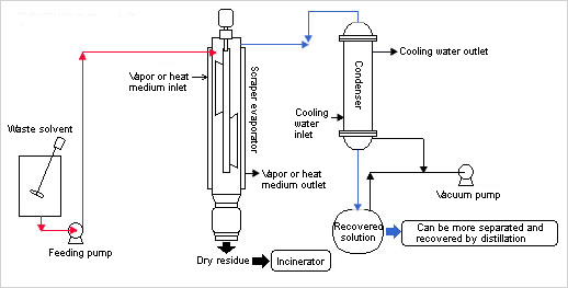 [An example of solvent recovery flow] 